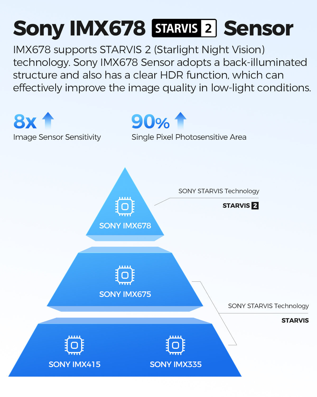Sony IMX678 STARVIS 2 Sensor technology infographic showing image sensitivity and photosensitive area.